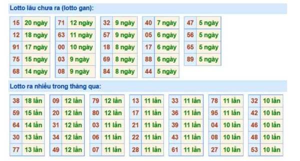 Thống kê lô gan Hải Phòng Thống kê lô gan Hải Phòng